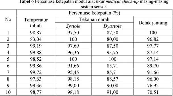 Tabel 6 menjelaskan persentase ketepatan modul medical check-up lebih rendah daripada  persentase ketepatan pengujian masing-masing sistem sensor