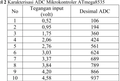 Tabel 2 Karakterisasi ADC Mikrokontroler ATmega8535  No  Tegangan input 