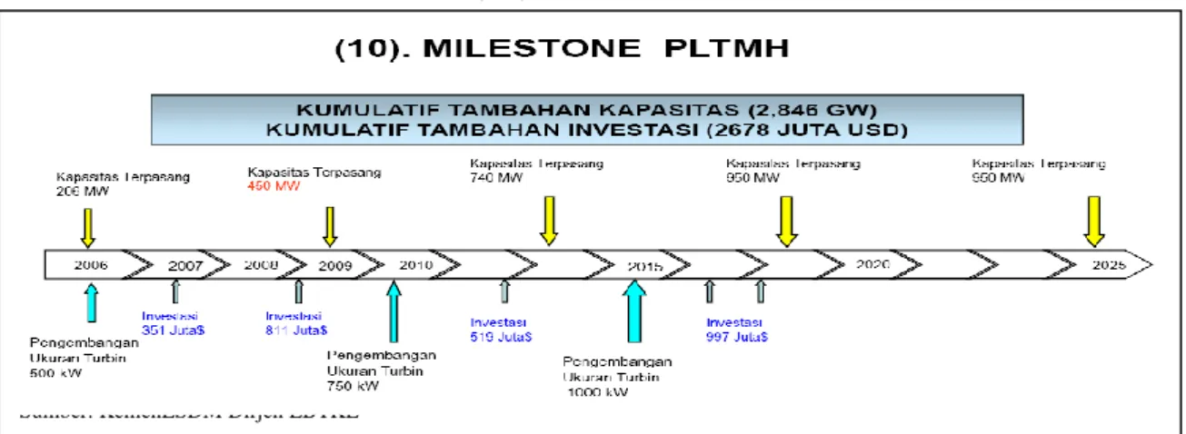 Gambar 3. Peta Jalan Pertumbuhan PLTMH Di Indonesia Sampai Tahun 2025  Pembangunan  PLTMH  merupakan 