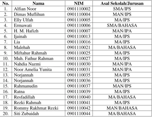 Tabel  4.14  Data  Asal  Sekolah  dan  Jurusan  Mahasiswa  Ahwal  Al-Syakhsiyyah  Angkatan 2009  