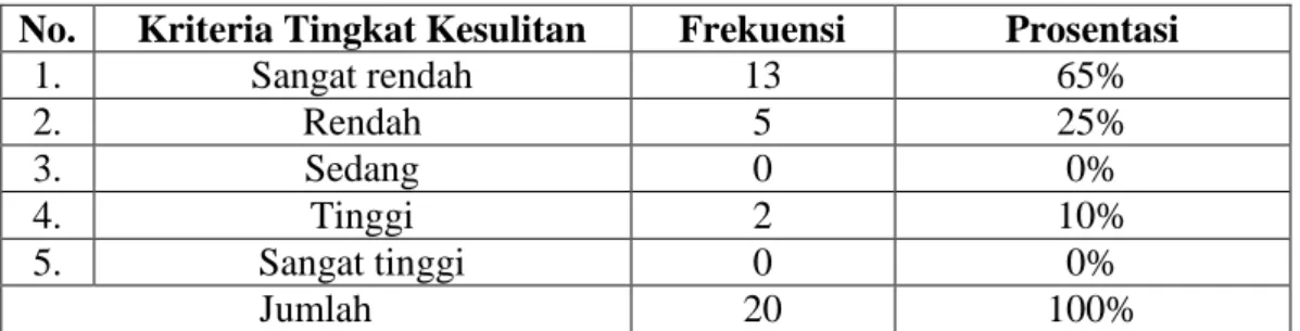 Tabel  4.17  Data  Prosentasi  Tingkat  Kesulitan  Mahasiswa  pada  Konsep  Umur  Bulan dan tahun Kabisat pada Tahun Masehi dan Hijriah 