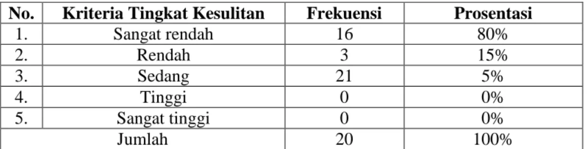 Tabel  4.20  Data  Prosentasi  Tingkat  Kesulitan  Mahasiswa  pada  Konsep  Operasi  Hitung Perkalian pada Bilangan Cacah 
