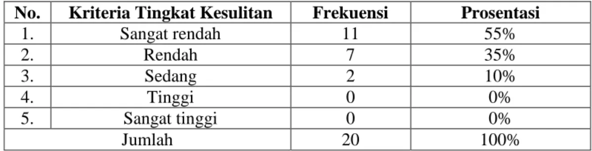 Tabel 4.16 Data Prosentasi Tingkat Kesulitan Mahasiswa pada Konsep Mengubah  Kalimat Kalender ke Kalimat Matematika dan Mengubah Kalimat Matematika ke  Kalimat Kalender 