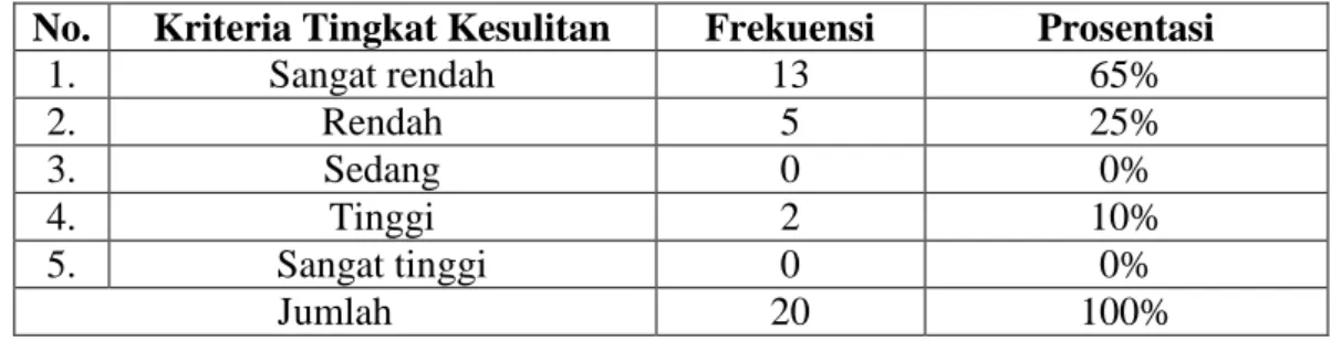 Tabel  4.17  Data  Prosentasi  Tingkat  Kesulitan  Mahasiswa  pada  Konsep  Umur  Bulan dan Tahun Kabisat pada Tahun Masehi dan Hijriah 