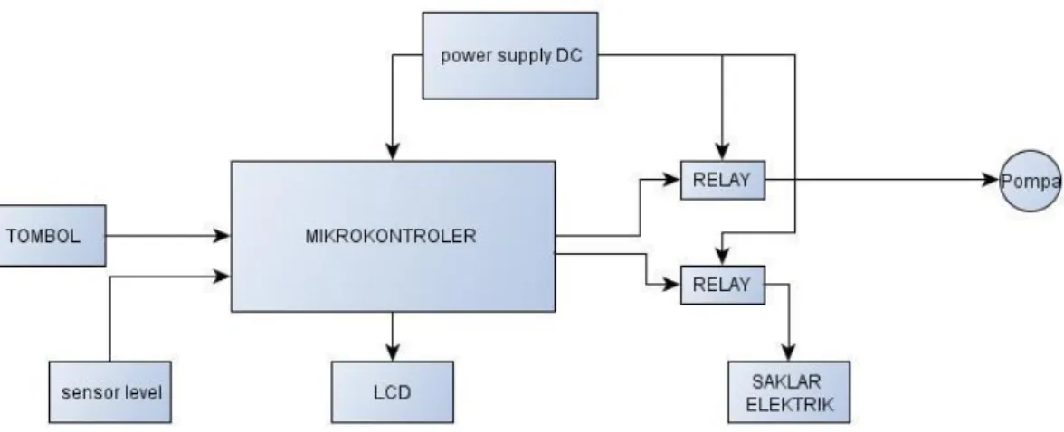 Gambar  2.3  :  Flowchat  Rancang  bangun  Sistem  Pompa  Bensin  Eceran  Berbasis  Mikrokontroler Atmega 32