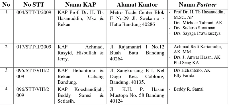 Tabel 3.2 KAP di Kota Bandung yang terdaftar di BPK RI 