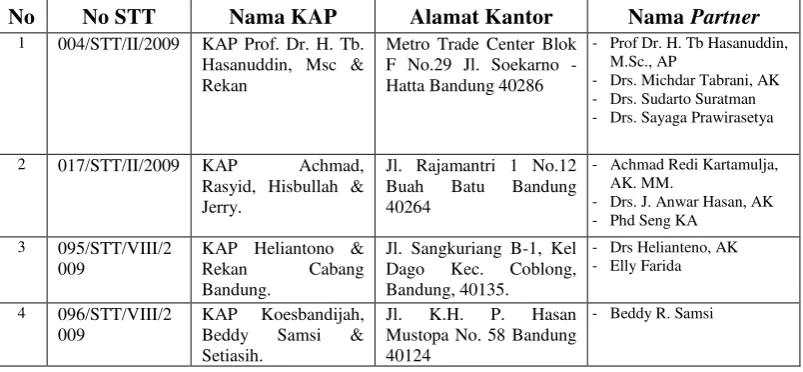 Tabel 3.2 KAP di Kota Bandung yang terdaftar di BPK RI 