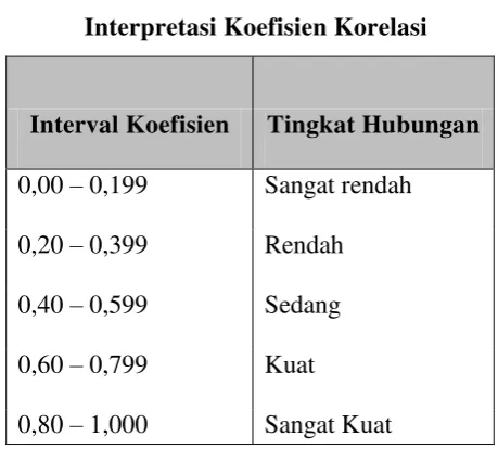 Tabel 3.7 Interpretasi Koefisien Korelasi 