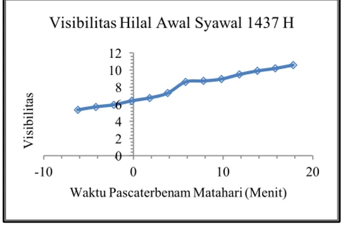 Gambar 2. Visibilitas Hilal Awal Syawal 1437 H Dengan Model Kastner Modifikasi 012345-8 -6 -4 -2 02468 10 12 14 16Visibilitas