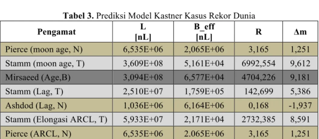 Tabel 2. Prediksi Model Odeh Kasus Awal Ramadhan dan Syawal 1437 H  W  [arc minute]  ARCV [o]  V  vis  Ramadhan1437 H  0,09  4,45  -2,152  zona D  Syawal1437 H  0,38  11,99  7,127  zona A 