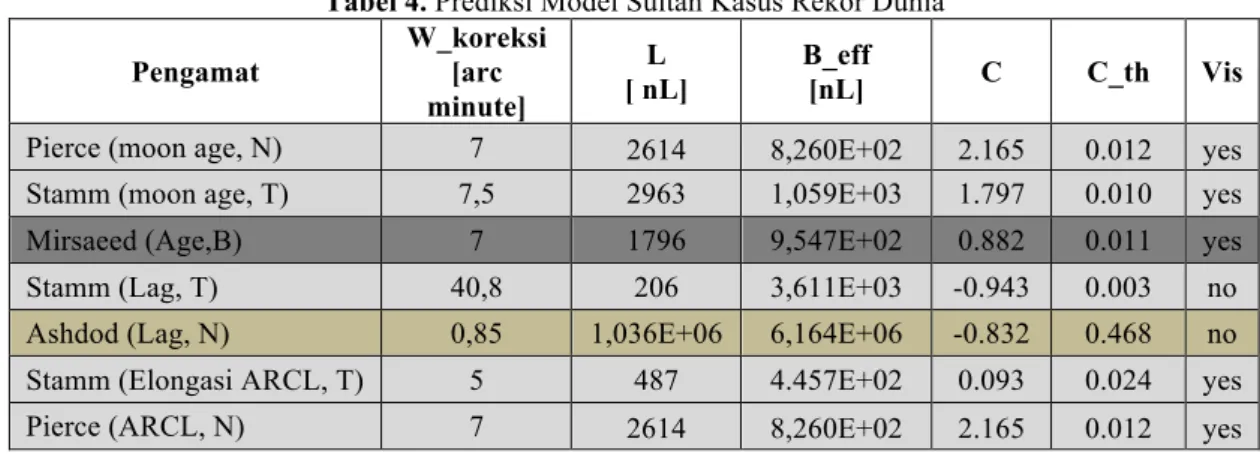 Tabel 4. Prediksi Model Sultan Kasus Rekor Dunia  Pengamat  W_koreksi [arc  minute]  L  [ nL]  B_eff [nL]  C  C_th  Vis 