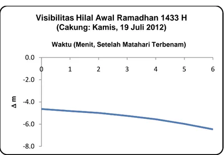 Gambar 2.  Prediksi  visibilitas  hilal  awal  Ramadhan  1433  H  untuk  lokasi  Cakung,  Jakarta  Timur