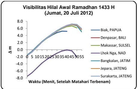 Gambar 3.  Prediksi  visibilitas  hilal  awal  Ramadhan  1433  H  untuk  sejumlah  lokasi  dalam  Jejaring  Pengamatan  Hilal  Nasional  yang  melaporkan  berhasil  mengamati  penampakan  hilal  pada Jumat 20 Juli 2012