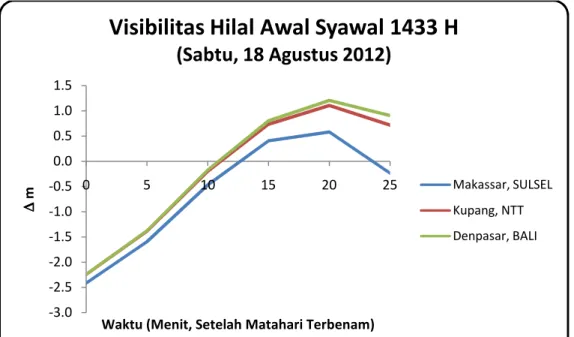 Gambar 5.  Prediksi  visibilitas  hilal  awal  Syawal  1433  H  untuk  sejumlah  lokasi  dalam  Jejaring  Pengamatan  Hilal  Nasional  yang  melaporkan  berhasil  mengamati  penampakan  hilal  pada  Sabtu  18  Agustus  2012