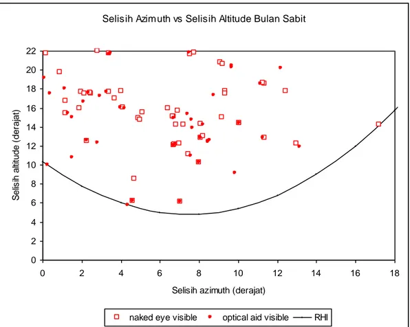 Gambar 1. Data positif dalam Basis Data Visibilitas Indonesia yang dipetakan  menurut DAz dan a D 