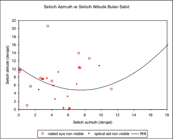 Gambar 2. Data negatif dalam Basis Data Visibilitas Indonesia yang dipetakan  menurut DAz dan aD