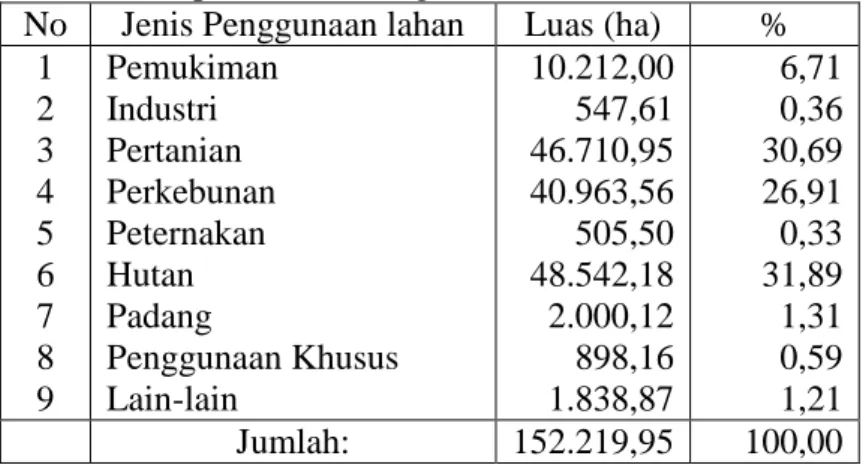 Tabel 1. Luas dan Jenis Penggunaan Lahan  Di Kabupaten Sumedang Jawa Barat Tahun 2000  No  Jenis Penggunaan lahan  Luas (ha)  % 