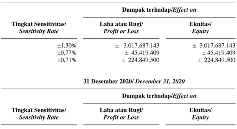 Tabel  berikut  menunjukkan  sensitivitas  Perusahaan atas kemungkinan perubahan Rupiah  terhadap  masing-masing  mata  uang  di  atas  dengan  asumsi  semua  variabel  lain  dianggap  konstan: 