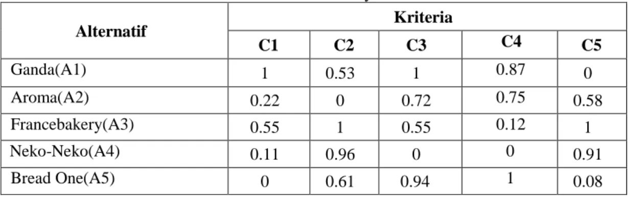 Tabel 6. Matriks Nilai Utility Alternatif  Alternatif  Kriteria  C1  C2  C3   C4  C5  Ganda(A1)   1  0.53  1          0.87  0  Aroma(A2)    0.22  0  0.72          0.75  0.58  Francebakery(A3)   0.55  1  0.55          0.12  1    Neko-Neko(A4)   0.11  0.96  