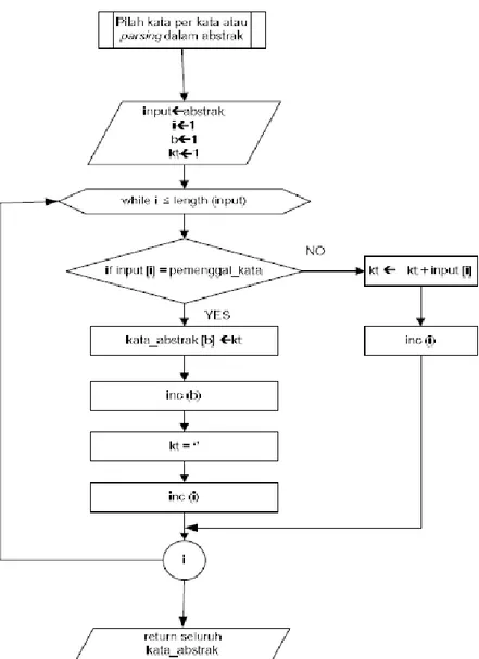 Gambar 2.12  Flowchart proses dari parsing  2.5.5.  Pohon Sintaks 