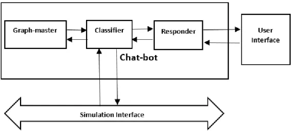 Gambar 2.13  Komponen Chatbot 