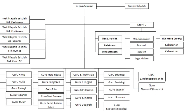 Gambar 2.2 Struktur Organisasi SMK Yapari Aktripa 