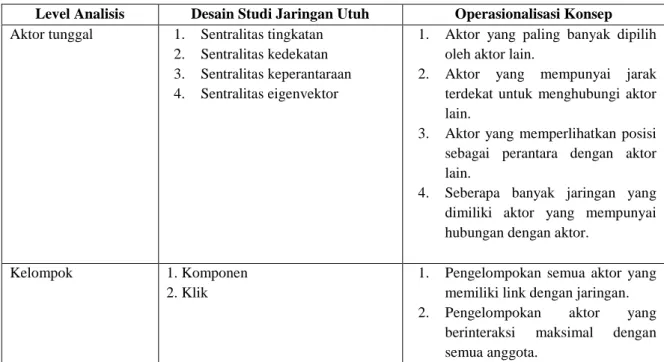 Tabel 1. Operasionalisasi Konsep Pada Analisis Jaringan Utuh 