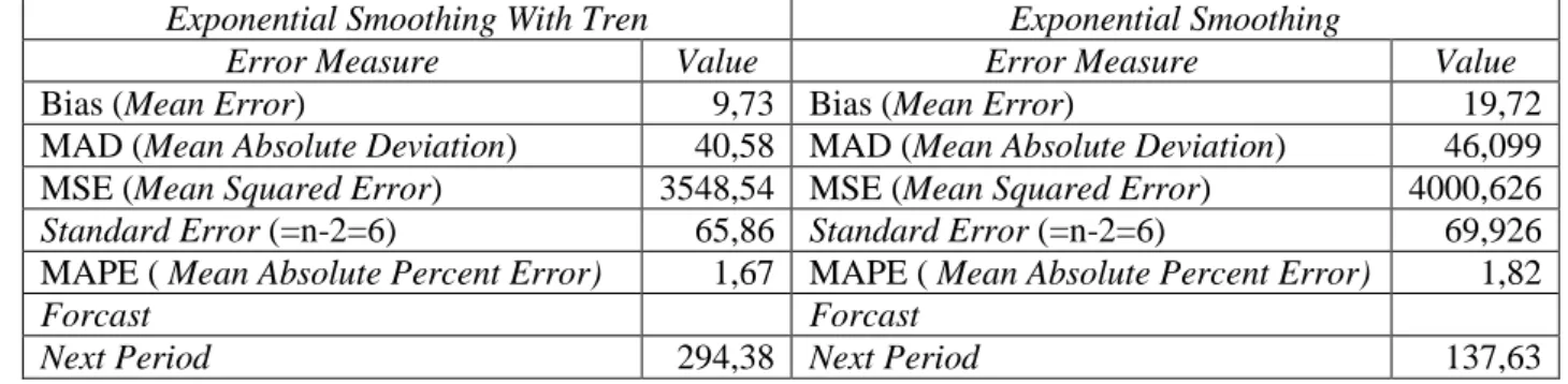 Tabel 2. Perbandingan Tingkat Kesalahan Antara Metode Metode Exponential Smoothing With  Trend Dan Exponential Smoothing