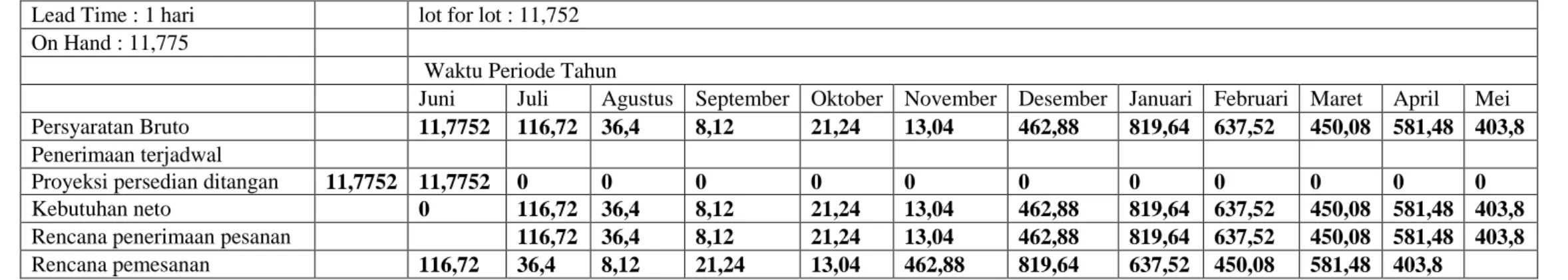 Tabel 3. MRP Teknik Lot For Lot  Lead Time : 1 hari     lot for lot : 11,752 