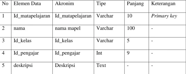 Tabel III.2 spesifikasi file mata pelajaran 