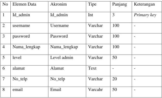Tabel III.8 spesifikasi file admin 