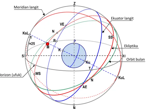 Gambar I.4.  Contoh bola langit di lintang 25 o  LS Meridian langit  Ekuator langit Horizon (ufuk)   Orbit bulan M NKsL ≈25P VE AE N Z B U S KuL KKu NT SS WS Ekliptika 9