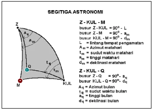 Gambar I. 8. Segitiga astronomi (Sumber : Fahrurrazi, 2010) 