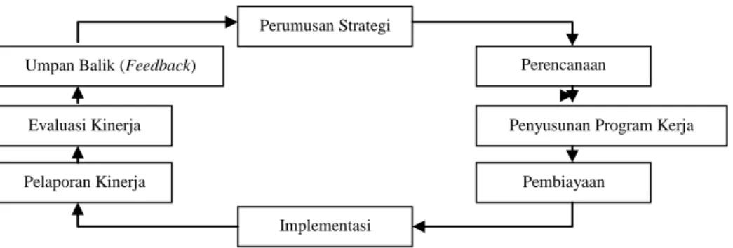 Gambar 2.2. Proses Perencanaan dan Pengendalian Manajerial Organisasi  Sektor Publik 