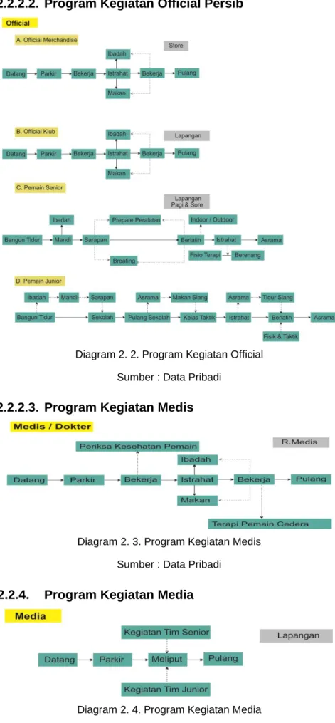 Diagram 2. 2. Program Kegiatan Official  Sumber : Data Pribadi 