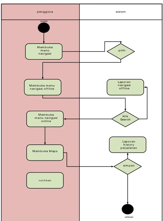 Gambar 3. Activity Diagram pencarian rute 