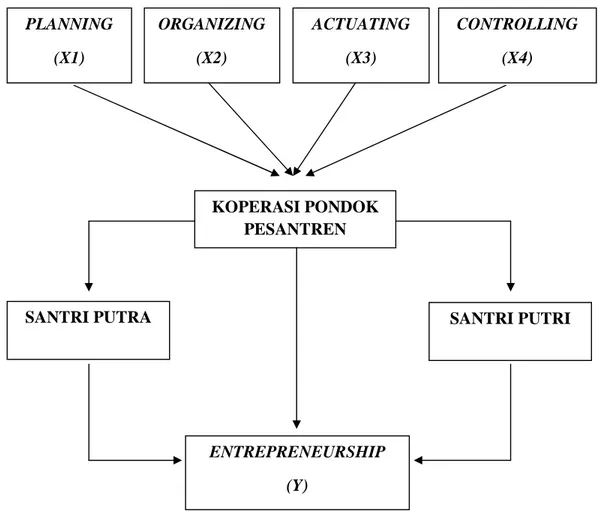 Tabel 2.2  Kerangka Berpikir  PLANNING  (X1)  KOPERASI PONDOK  PESANTREN ORGANIZING (X2)  ACTUATING (X3)  CONTROLLING (X4) 