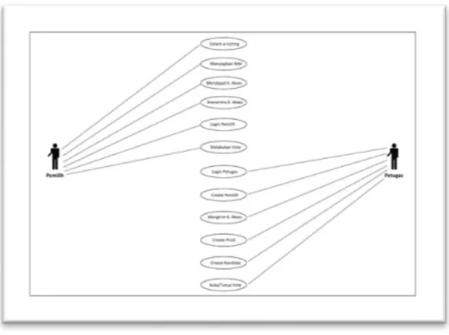 Gambar 1. Use case diagram sistem e-voting  Flowchart 