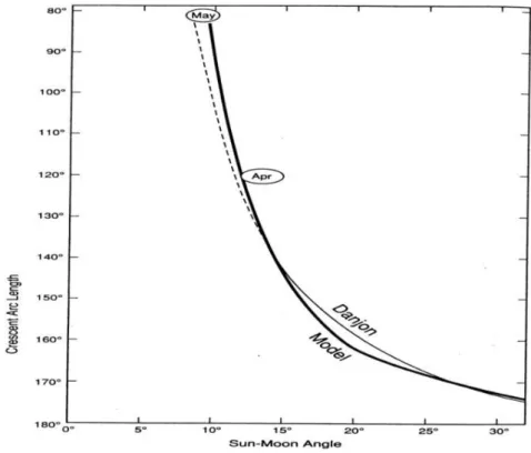 Gambar  3.2.  Perbandingan  limit  Danjon  dari  hasil  ekstrapolasi  pengamatan dibandingkan dengan model (Schaefer, 1991)