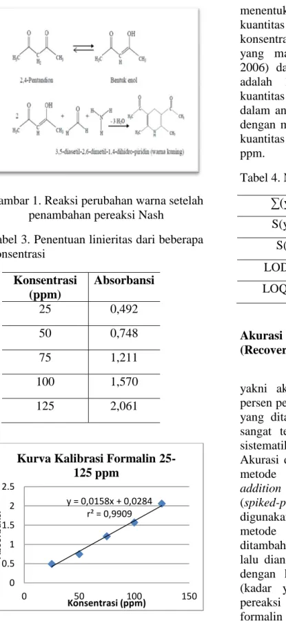 Tabel 4. Nilai LOD dan LOQ 