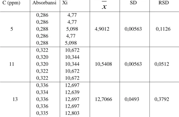 Tabel 3. Hasul uji presisi  C (ppm)  Absorbansi  Xi         x       SD       RSD        5     0,286    0,286    0,288     0,286     0,288      4,77     4,77     5,098    4,77   5,098    4,9012    0,00563     0,1126              11     0,322    0,320    0,3