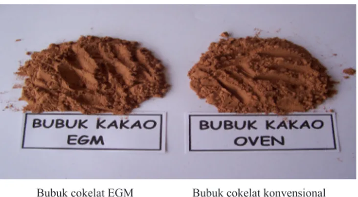 Gambar  1  menunjukkan  bahwa  bubuk  cokelat  yang  diperoleh dari hasil penyangraian dengan EGM dan  konven-sional  berwarna  coklat  kemerahan  dan  secara  visual  tidak  tampak berbeda