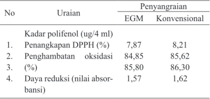 Tabel 4.  Kadar  polifenol  dan  aktivitas  antioksidan  bubuk  cokelat