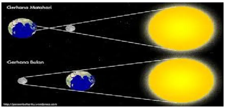 Gambar   17.11   gerhana   terjadi   hanya   ketika   bulan mendekati,   atau   hamper   mendekati,   baris   batang (nn’).