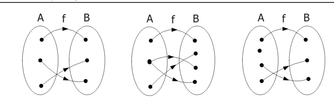 Grafik b. bukan merupakan fungsi karena ada anggota domain x yang berelasi tidak tunggal terhadap anggota kodomain y, yaitu ada anggota x jika kita tarik sejajar sumbu y akan mendapatkan dua titik potong
