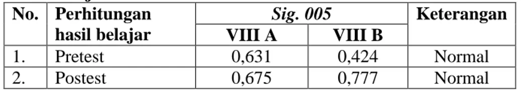 Tabel 4.5 Uji Normalitas Data Kelas VIII A dan Kelas VIII B 69 No.   Perhitungan  hasil belajar   Sig