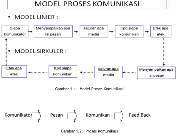 Gambar 1.1.  Model Proses Komunikasi 