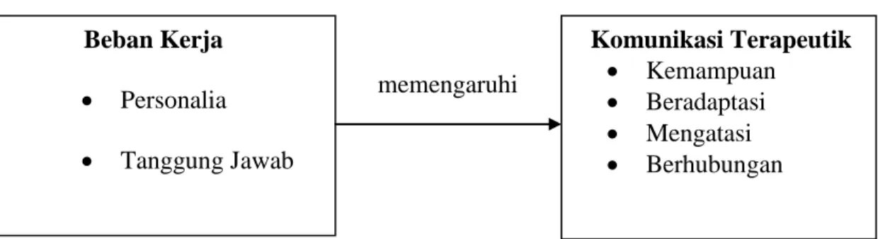 Gambar 2.6. Kerangka Konsep 