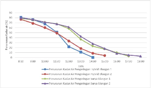 Grafik  penurunan  kadar  air  dapat  dipresentasikan  berdasarkan  perubahan  kadar  air  terhadap waktu