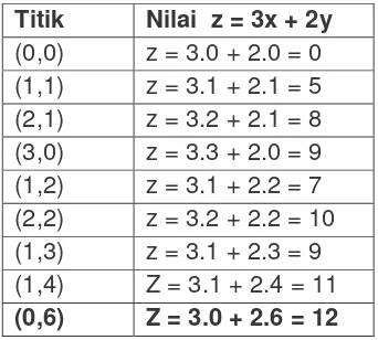 Tabel 4.3.1. Nilai z pada titik-titik dalam daerah penyelesaian 